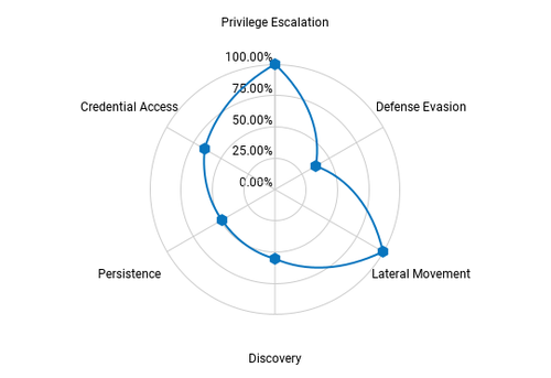 Privilege execution