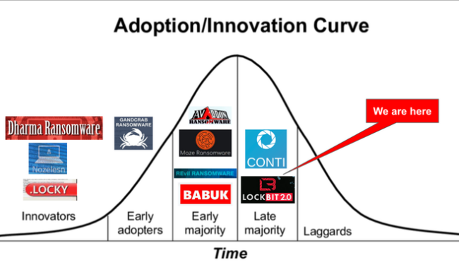 Ransomware as a service innovation curve