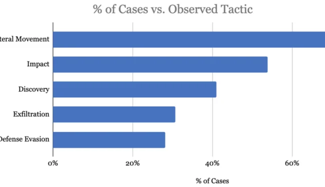 Case tactics
