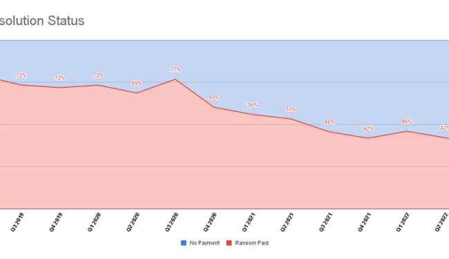 Payment resolution rate