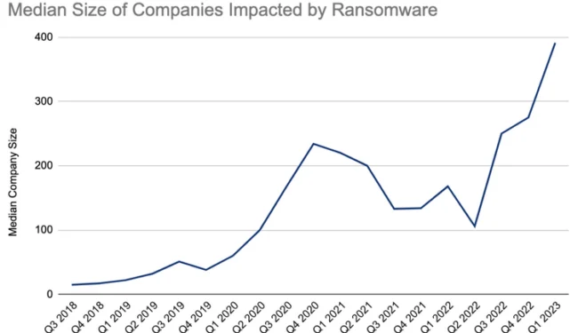 Median ransom size Q1 2023