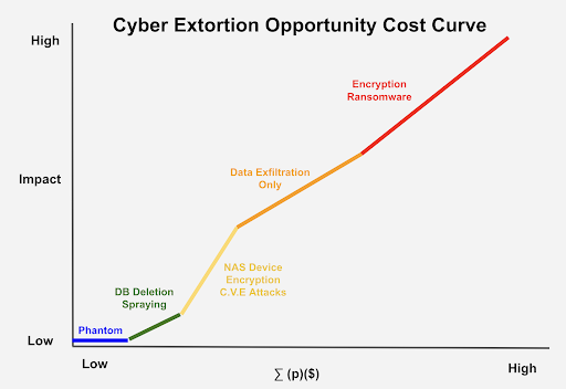 Coveware Cyber Extortion Opportunity Cost Curve