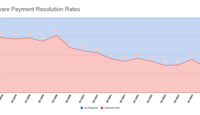 Q4 2023 ransom payment rate