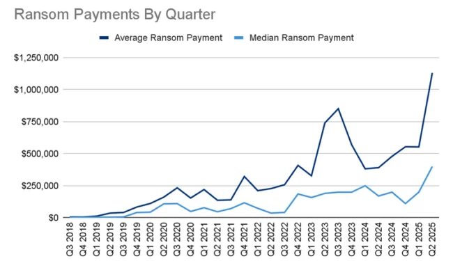 Payments chart