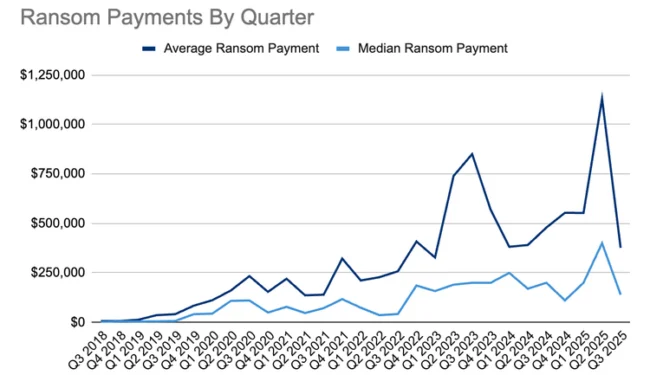 Payments by quarter chart