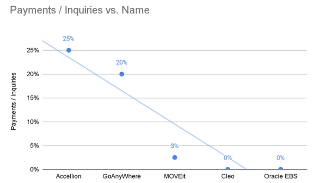 Payments vs inquiries chart