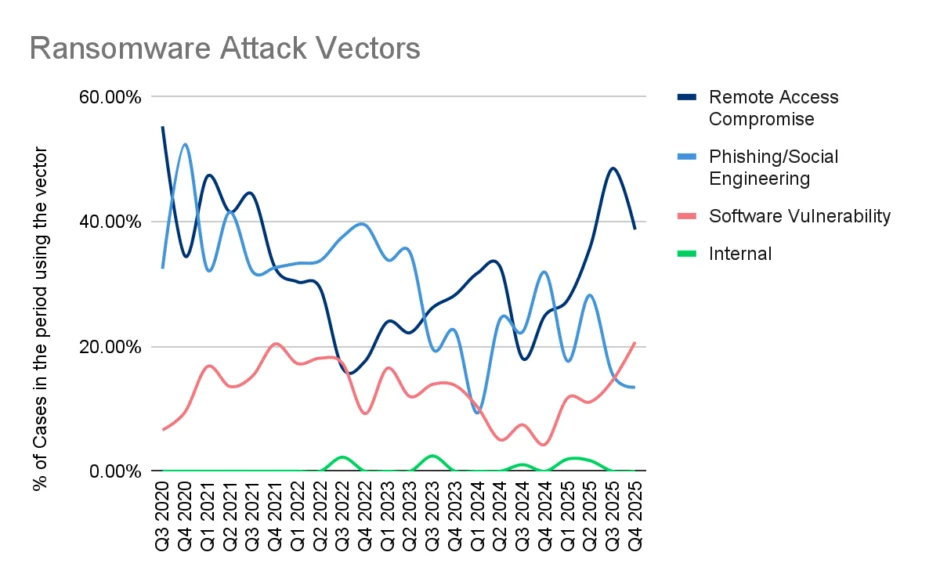 Ransomware attack vectors