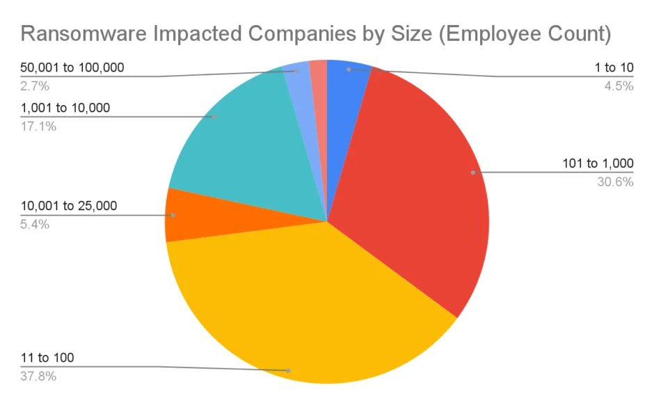 Ransomware impacted companies by size (employee count)