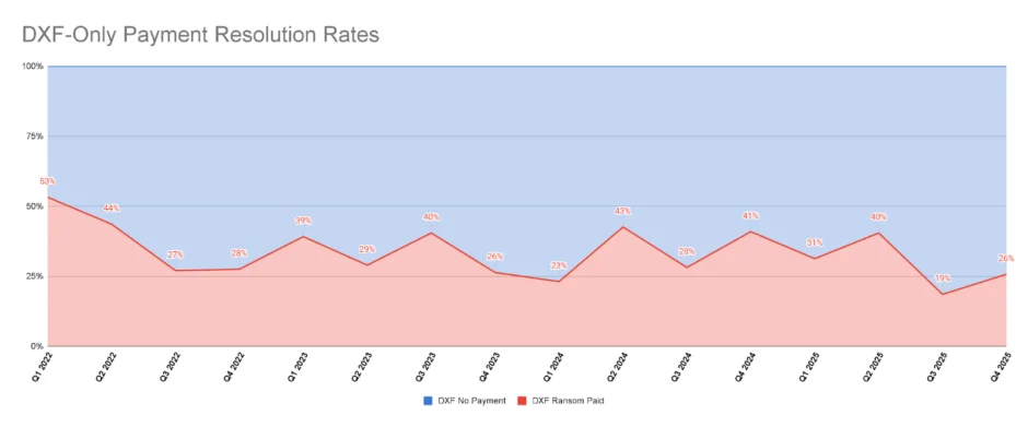 DFX-only payment resolution rates