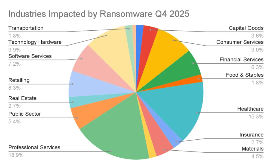 Industries impacted by ransomware Q4 2025