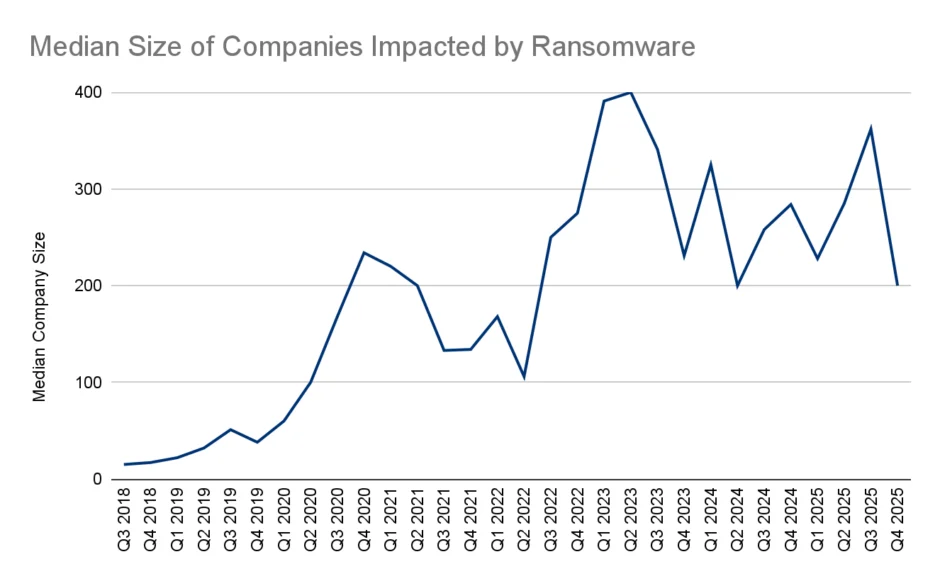 Median size companies impacted by ransomware