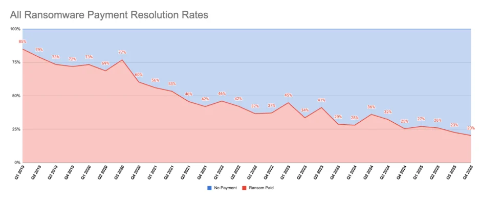All Ransomware Payment Resolution Rates