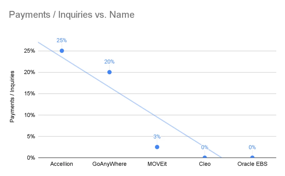 Payments/inquiries vs. name