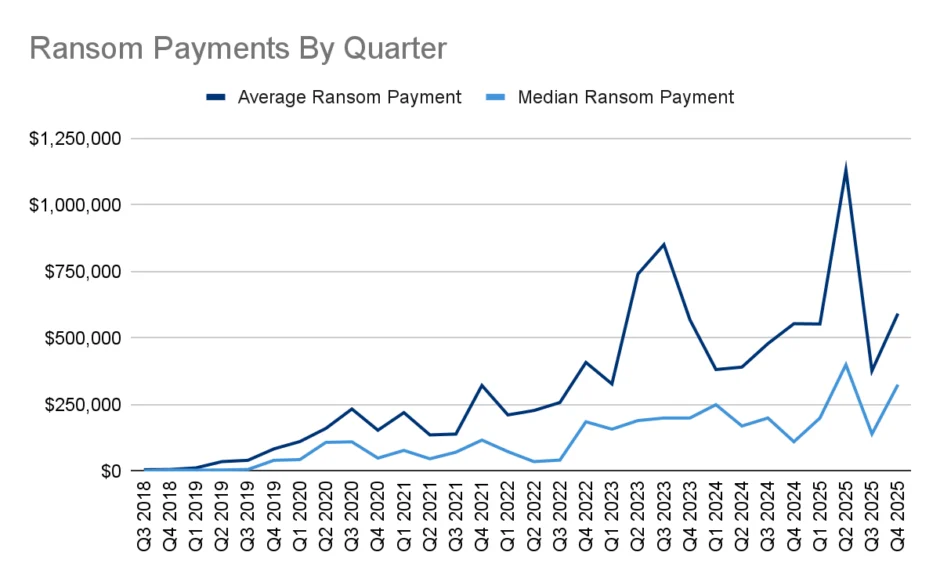 Ransom payments by quarter