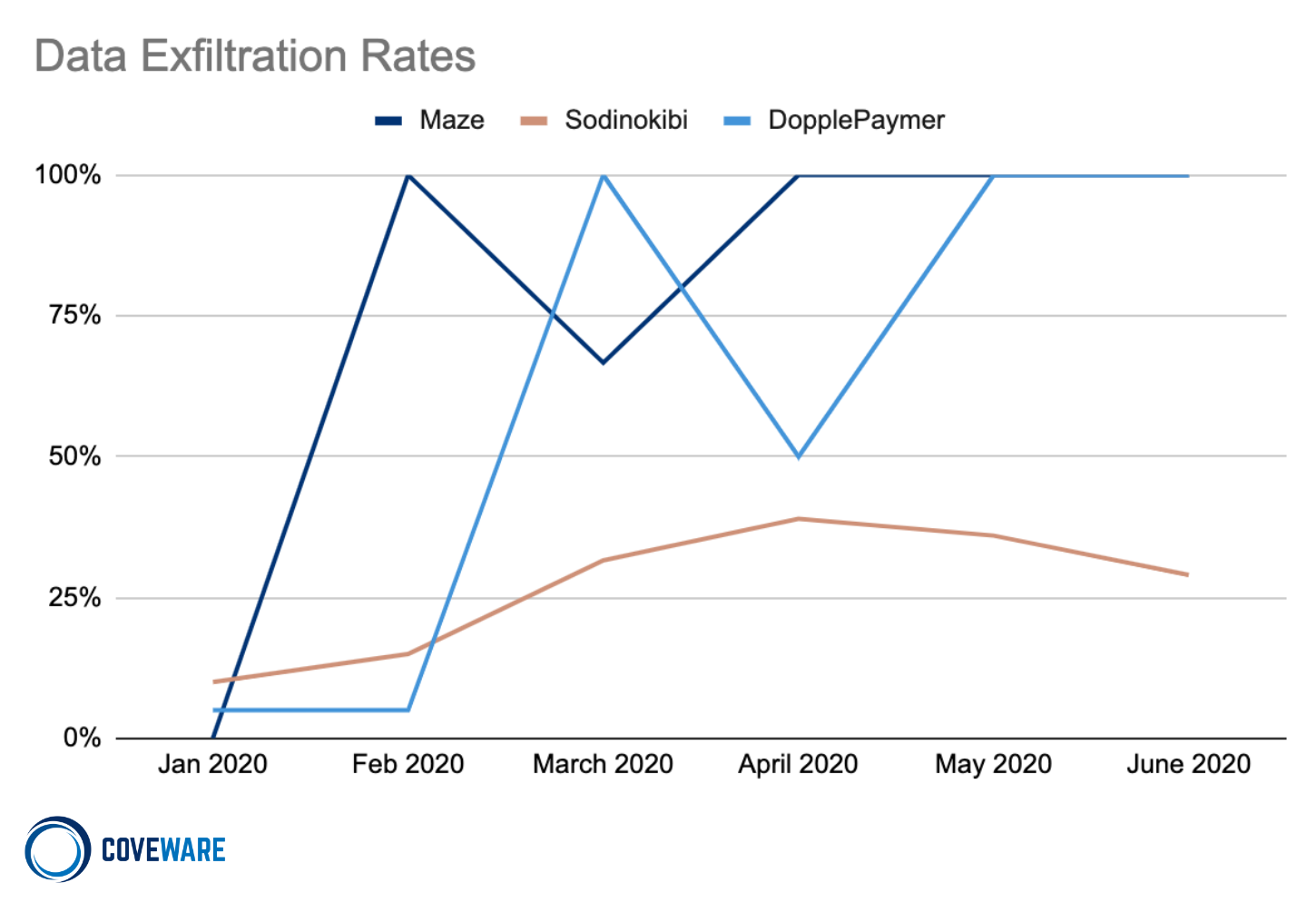  Data Exfiltration Rates 