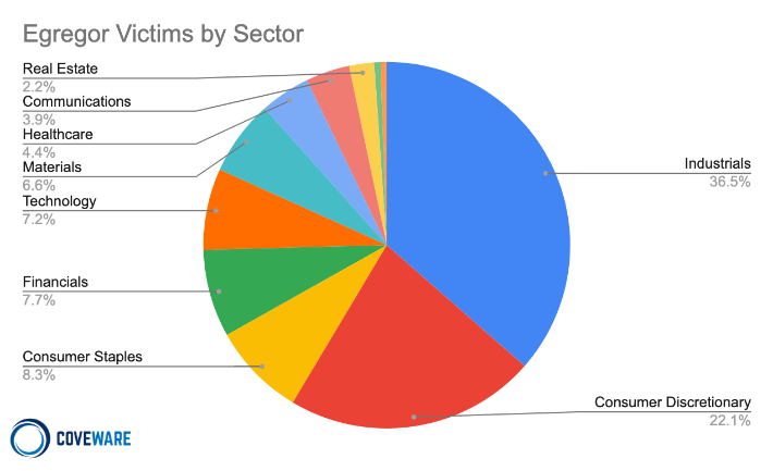 Egregor Victims by Sector, Q4 2020