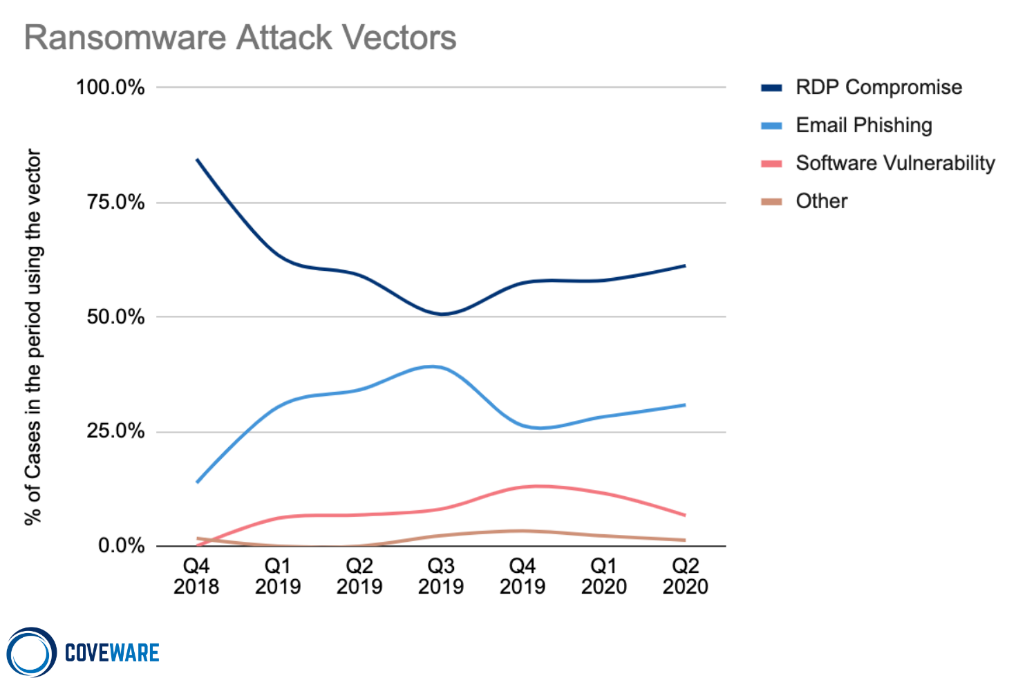  Ransomware Attack Vectors 