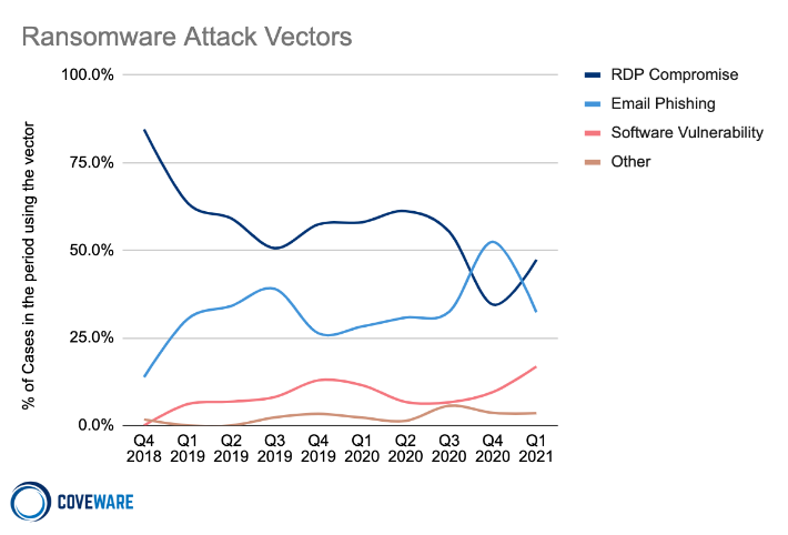 Ransomware attack vectors: RDP compromise, email phishing, software vulnerability, and others.