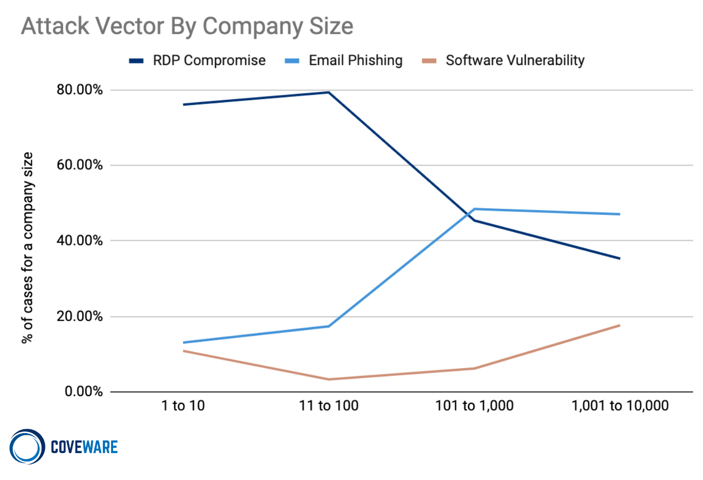  Attack Vector by Company Size 