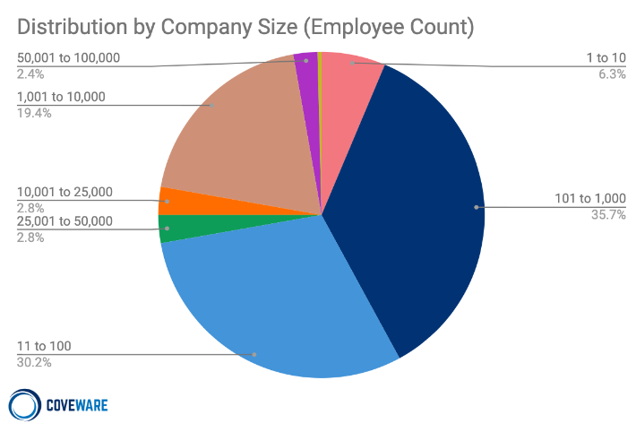   Distribution by Company Size Q4, 2020  