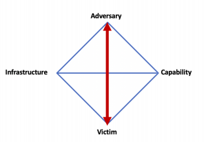  The social connection between Adversary and Victim 