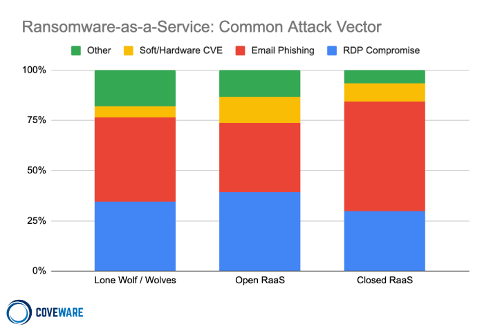   Common Attack Vectors: Soft/Hardware CVE, email phishing, RDP compromise, and others.  