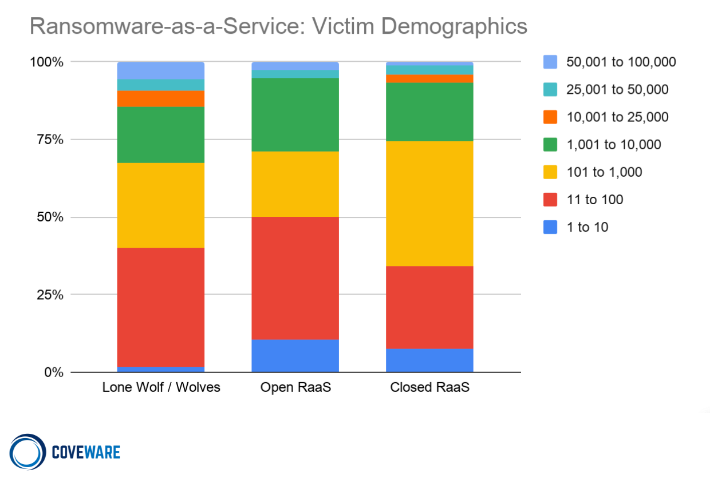   Attacks by Victim Employee count  