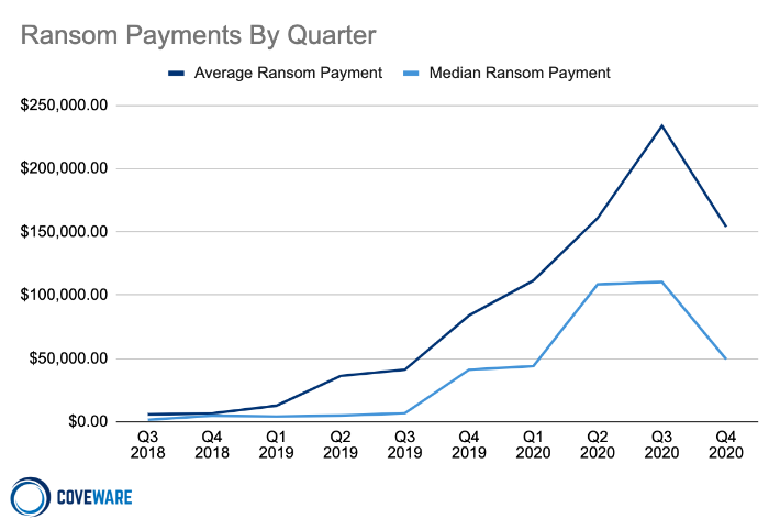   Average and Median Ransom Payments  
