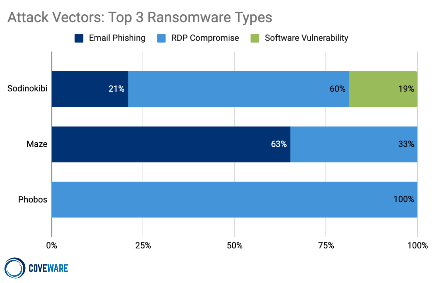  Attack Vectors for Top 3 Ransomware types 