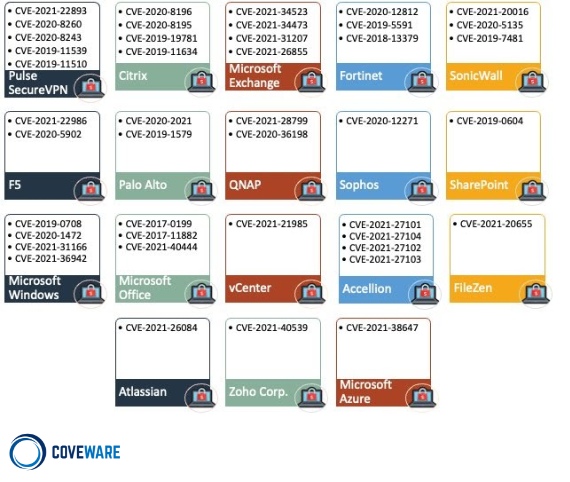   *Vulnerabilities exploited by ransomware gangs (   Allan Liska / Pancake   )  