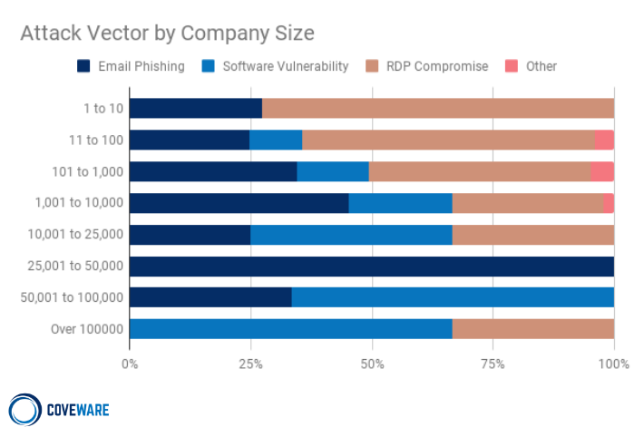 Attack Vector by Company Size Q1 2021