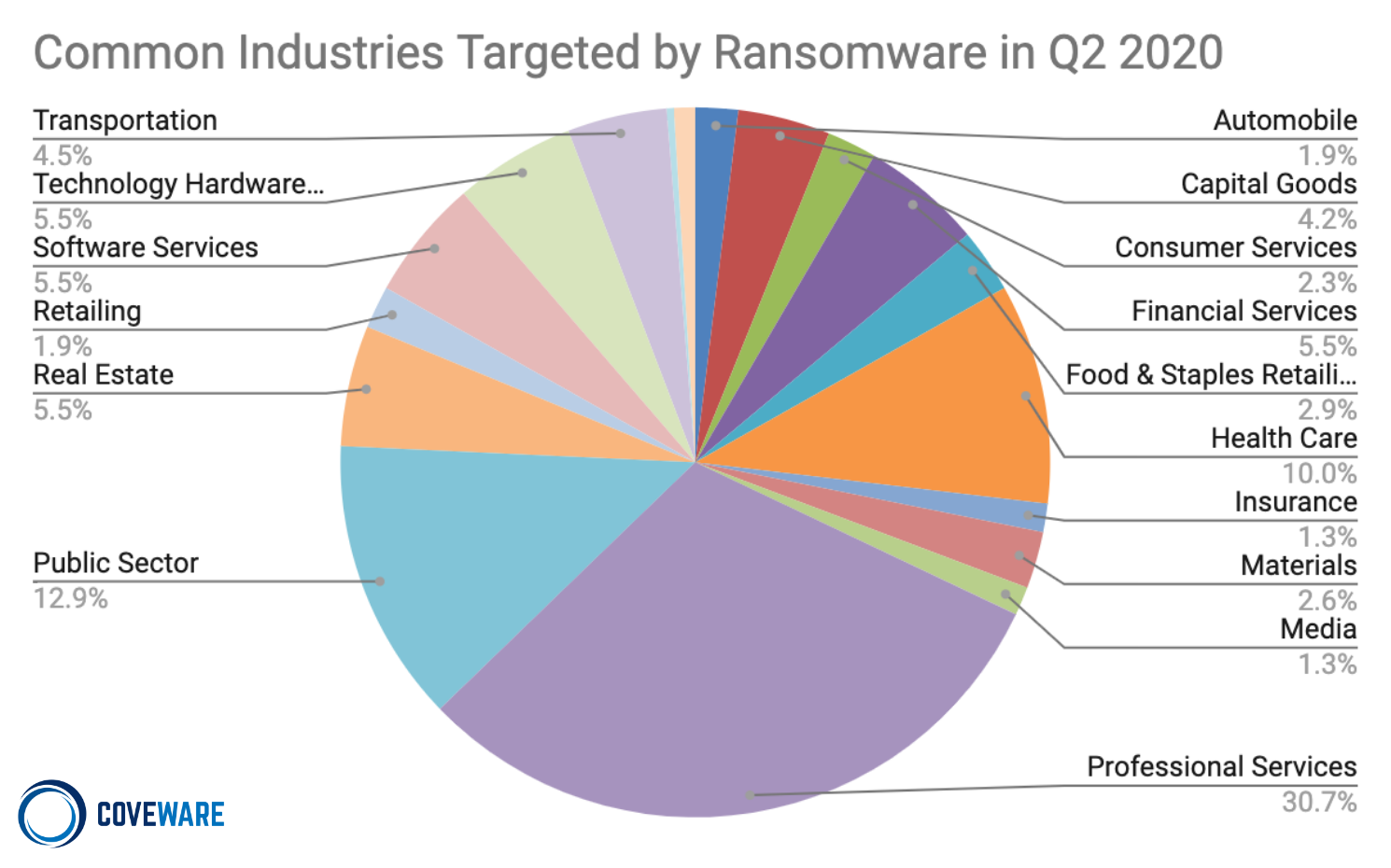  Common Industries Targeted by Ransomware Pie Chart 