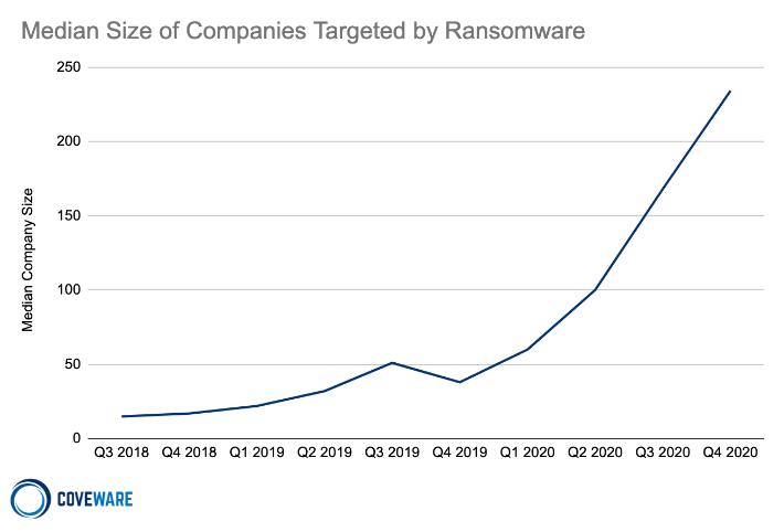   Median Size of Companies Targeted by Ransomware  