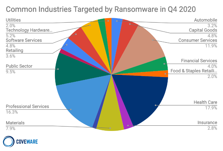   Common Industries Targeted by Ransomware in Q4, 2020  