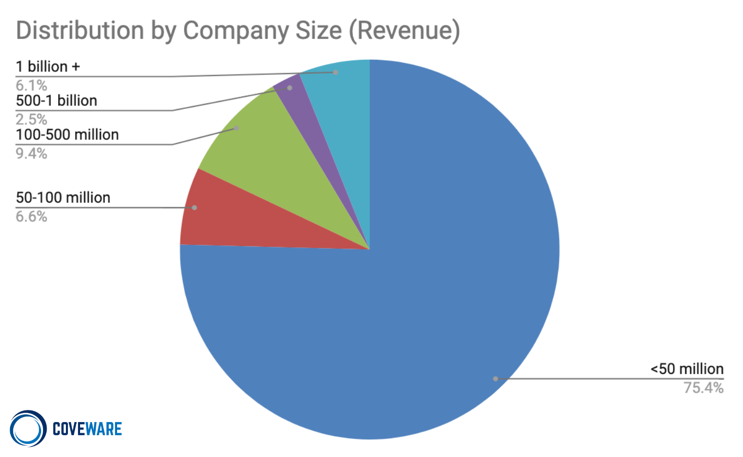  Company size by Revenue 