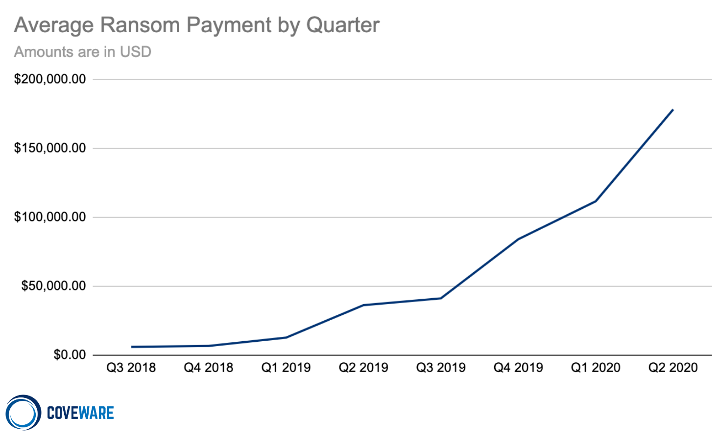 Appendix C - Increasing size of average ransom payments