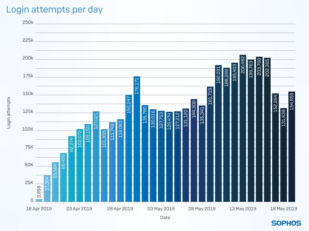 Appendix F - Login attempts over a 30 day period on a standard, improperly secured RDP machine