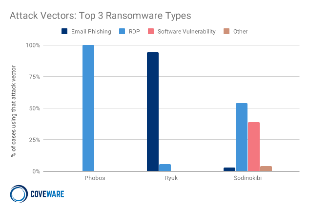  Attack Vectors for Top 3 Ransomware types 