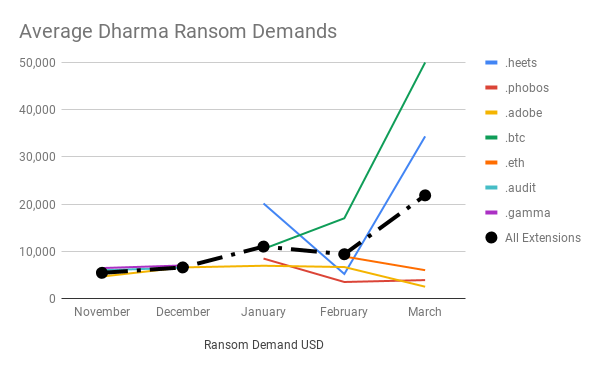  The average ransom demand for Dharma is increasing for certain variants 