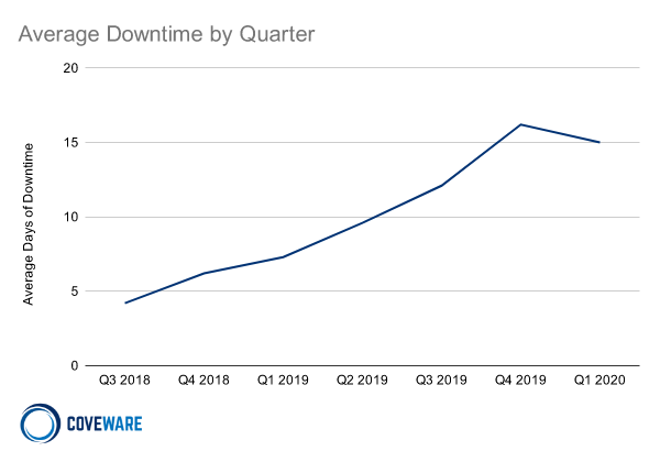  Downtime by Quarter Line Chart 