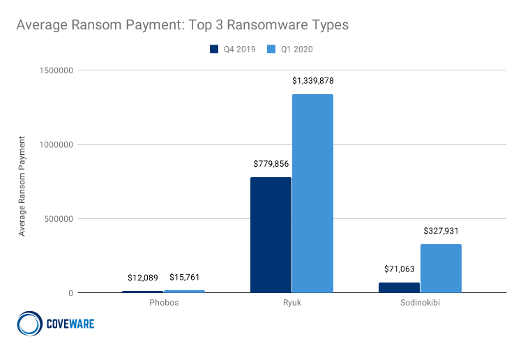  Average Ransom Payment for Top 3 Types 