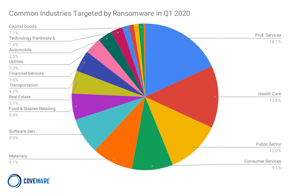  Common Industries Targeted by Ransomware Pie Chart 