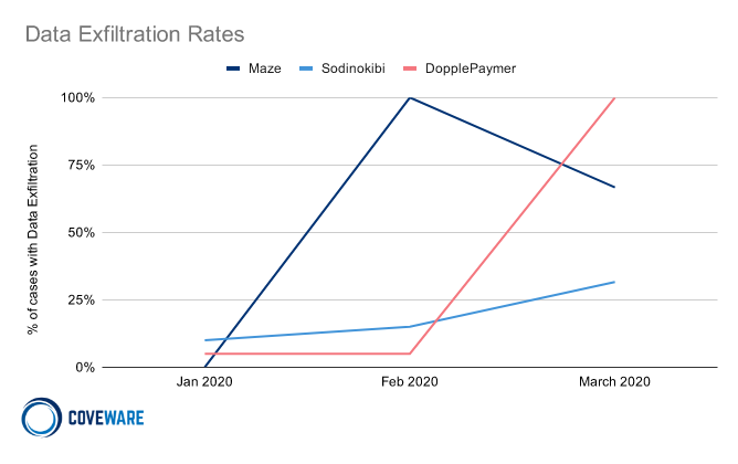  Data Exfiltration Rates 