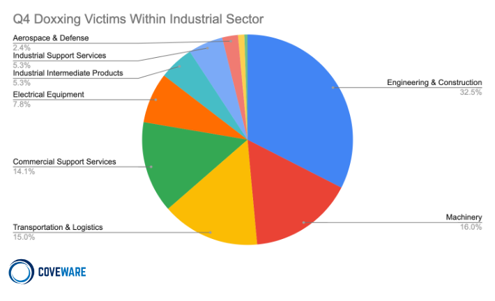 Doxxing Victims within Industrial Sector, Q4 2020