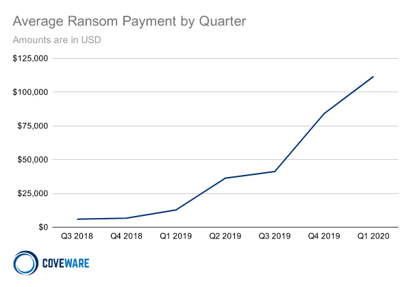 Average Ransom Payment Line Chart 