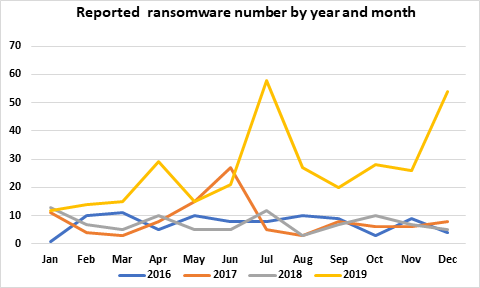   Chart based on Emsisoft data plus data from    EPSRC EMPHASIS Ransomware project   .  
