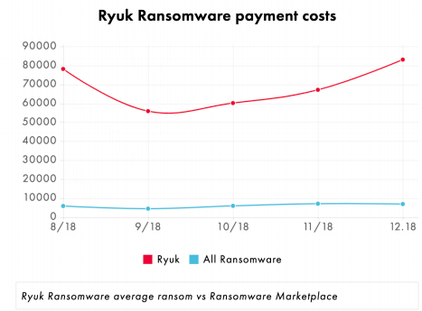  Ryuk Ransomware Average Ransom Amount 