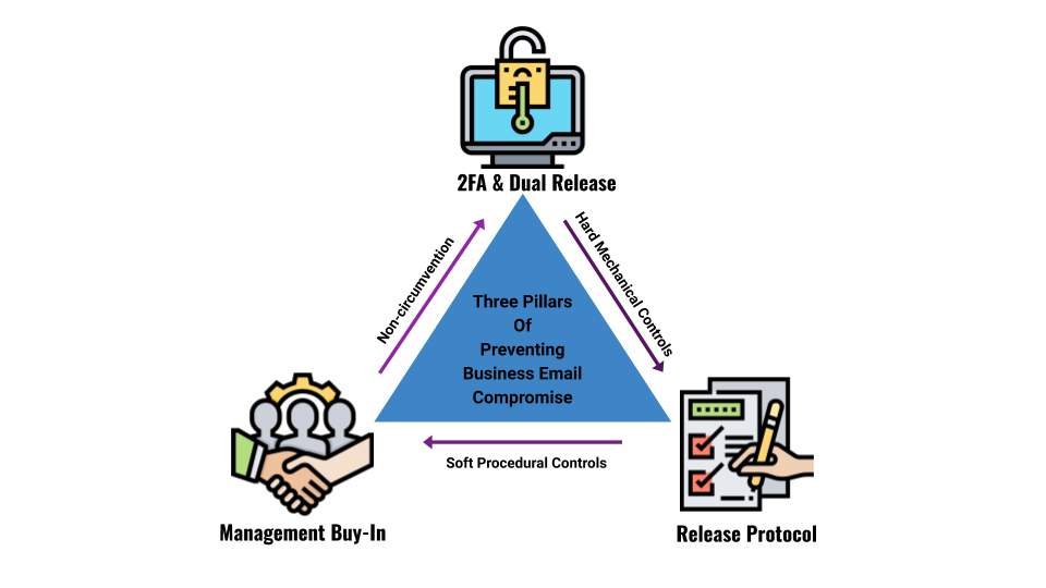  Preventing BEC depends on Management Non-Circumvention, Hard access controls, and a strong internal process. When the work together, Business Email Compromise and its consequences can be avoided. 