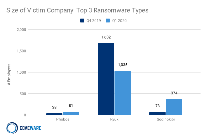  Top 3 Ransomware Types by Size of Victim Company 