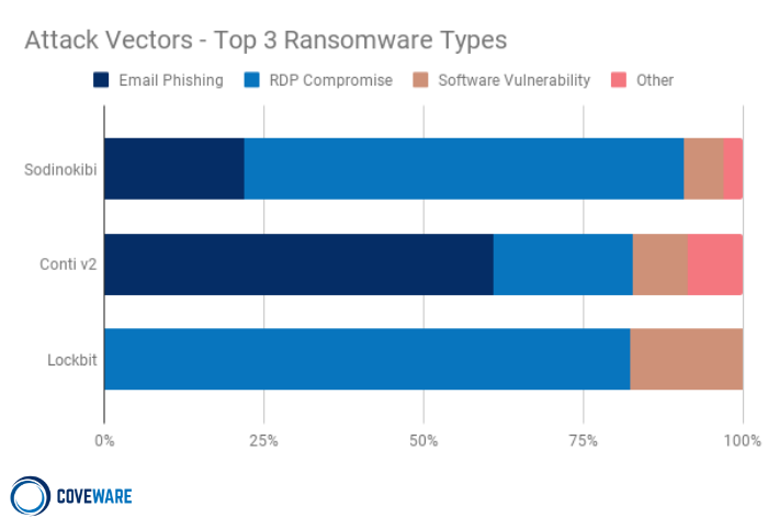 Top 3 Ransomware Types: Sodinokibi, Conti V2, and Lockbit.